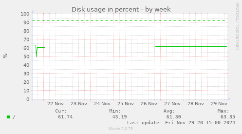 Disk usage in percent