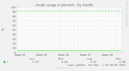 Inode usage in percent