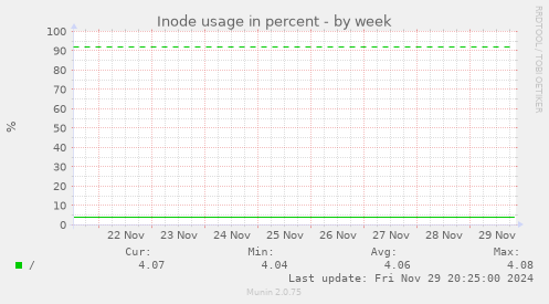 Inode usage in percent