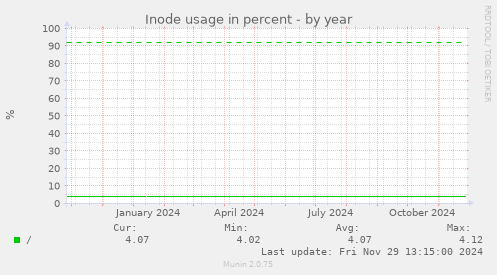 Inode usage in percent