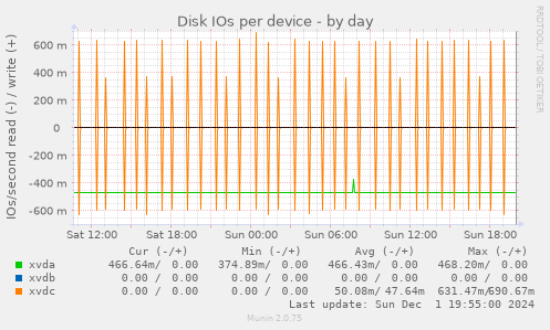 Disk IOs per device