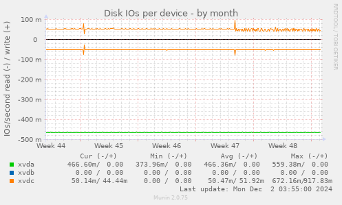 Disk IOs per device