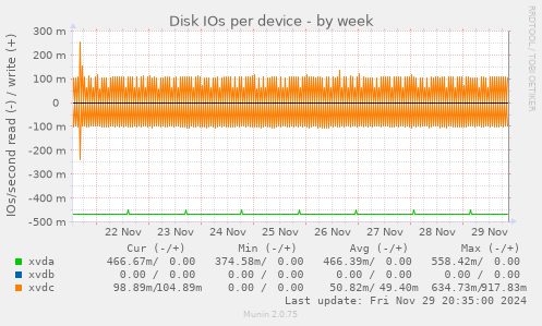 Disk IOs per device