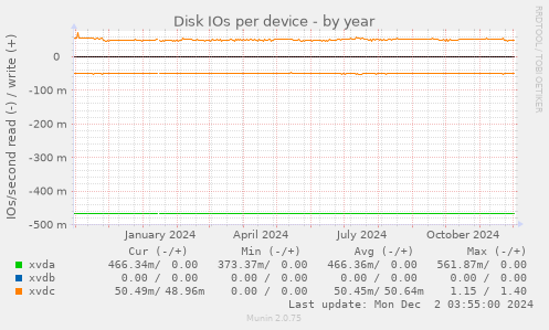 Disk IOs per device