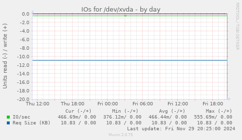 IOs for /dev/xvda