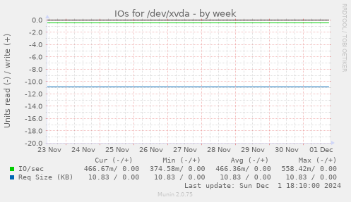 IOs for /dev/xvda