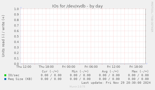 IOs for /dev/xvdb