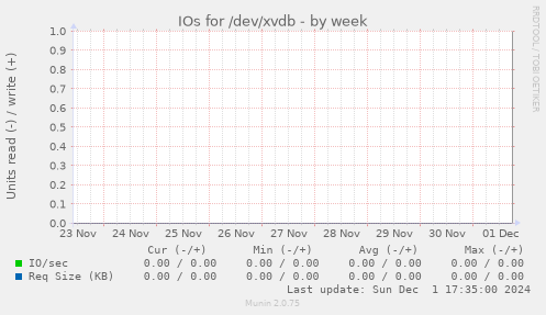 IOs for /dev/xvdb