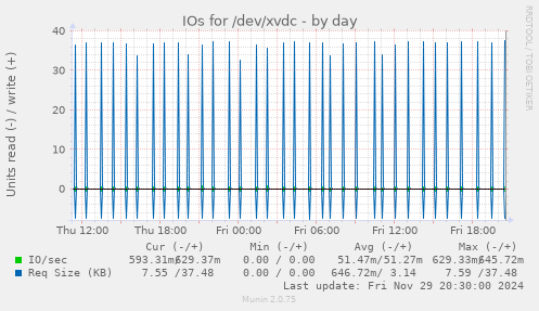 IOs for /dev/xvdc