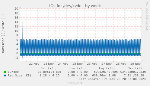 IOs for /dev/xvdc