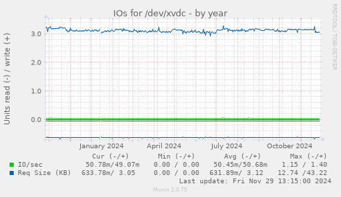 IOs for /dev/xvdc