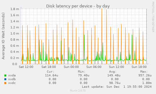 Disk latency per device