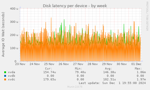 Disk latency per device