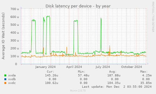 Disk latency per device