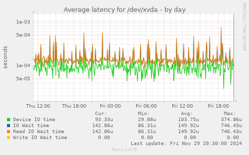 Average latency for /dev/xvda