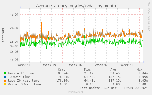 Average latency for /dev/xvda