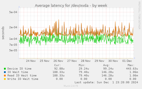 Average latency for /dev/xvda