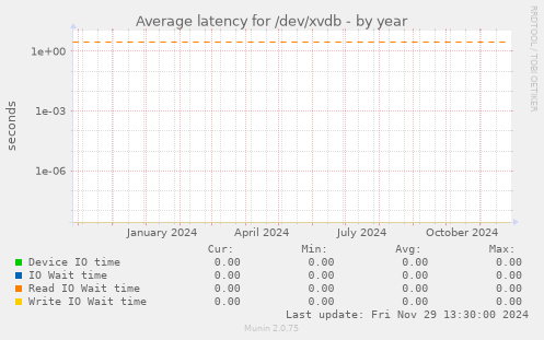 Average latency for /dev/xvdb