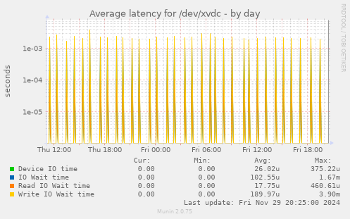 Average latency for /dev/xvdc