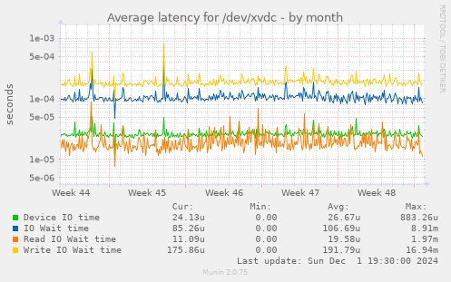 Average latency for /dev/xvdc