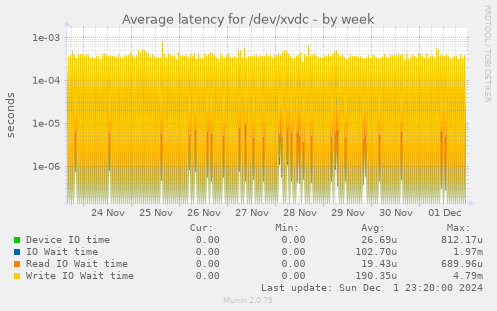 Average latency for /dev/xvdc