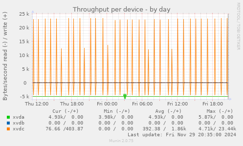 Throughput per device