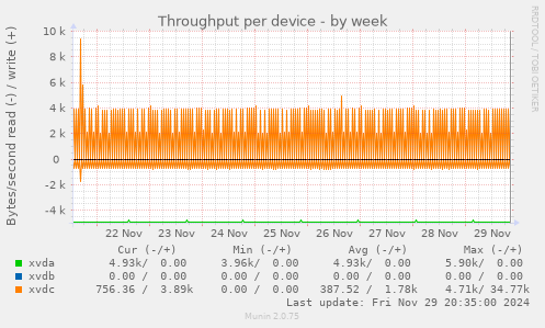 Throughput per device