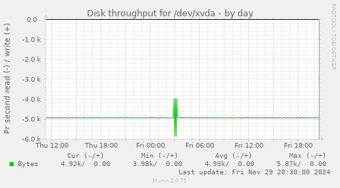 Disk throughput for /dev/xvda