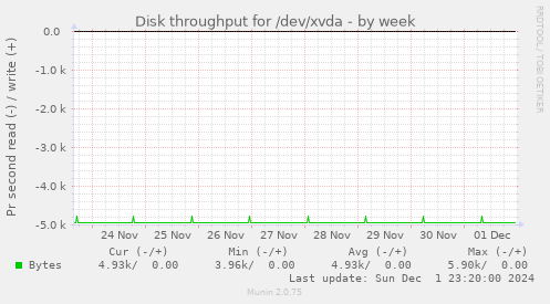 Disk throughput for /dev/xvda