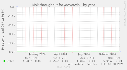 Disk throughput for /dev/xvda