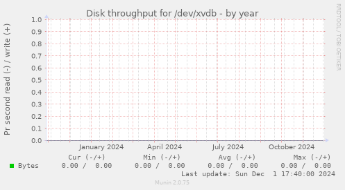 Disk throughput for /dev/xvdb