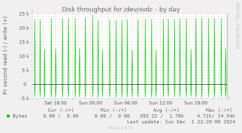 Disk throughput for /dev/xvdc