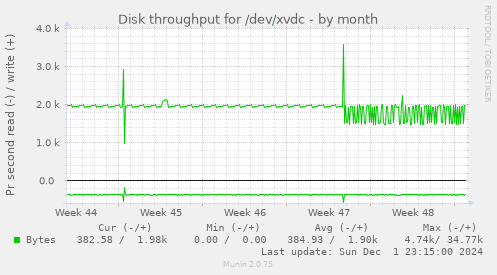 Disk throughput for /dev/xvdc