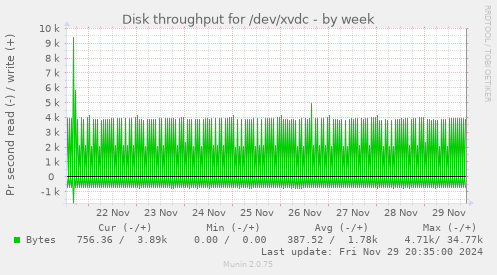 Disk throughput for /dev/xvdc