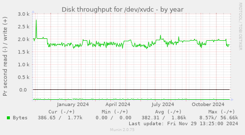 Disk throughput for /dev/xvdc