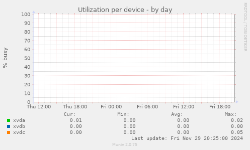 Utilization per device