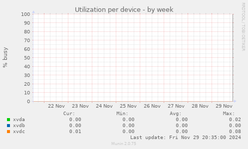 Utilization per device