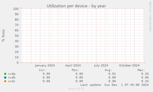 Utilization per device