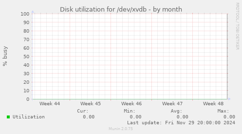 Disk utilization for /dev/xvdb