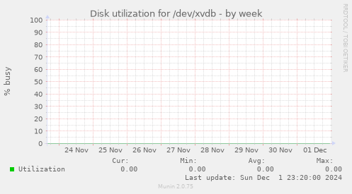 Disk utilization for /dev/xvdb