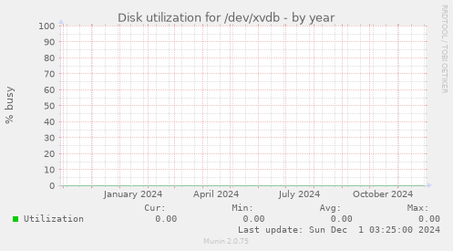 Disk utilization for /dev/xvdb