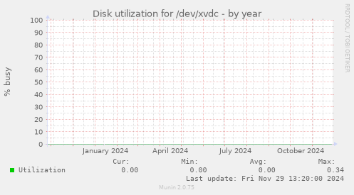 Disk utilization for /dev/xvdc