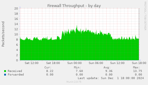 Firewall Throughput