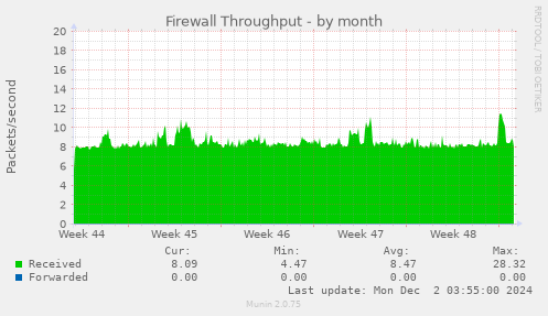 Firewall Throughput