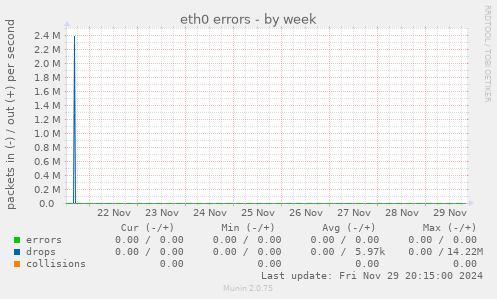 eth0 errors