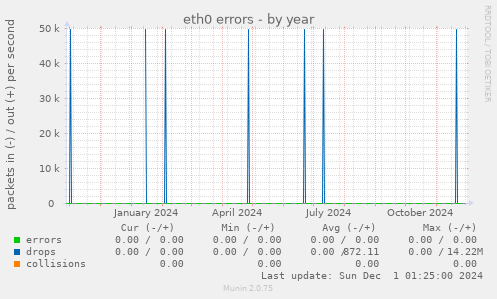 eth0 errors