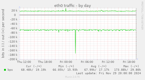 eth0 traffic