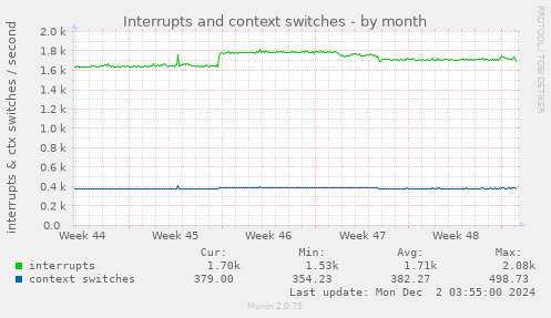 Interrupts and context switches