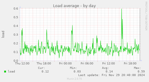 Load average