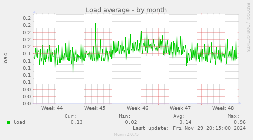 Load average